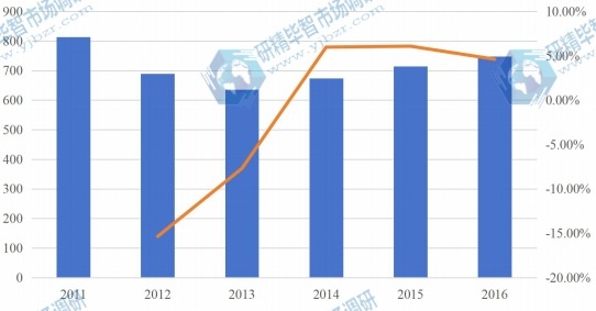 印度2011-2016年芝麻產(chǎn)量及增長率 印度2011-2016年芝麻產(chǎn)量及增長率