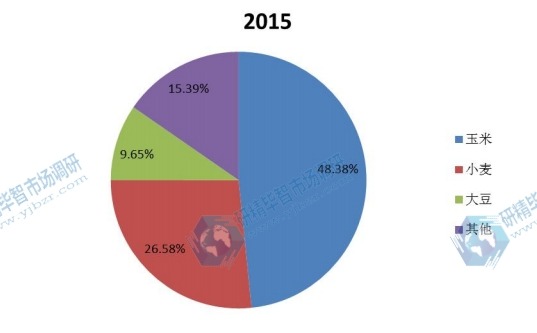 2015年中國不同應(yīng)用種衣劑銷量市場份額 2015年中國不同應(yīng)用種衣劑銷量市場份額
