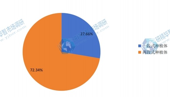 2014年中國(guó)不同種類牙科種植體銷量市場(chǎng)份額 2014年中國(guó)不同種類牙科種植體銷量市場(chǎng)份額