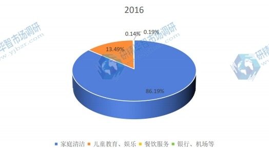 中國(guó)2016年不同應(yīng)用消費(fèi)機(jī)器人銷(xiāo)量市場(chǎng)份額 中國(guó)2016年不同應(yīng)用消費(fèi)機(jī)器人銷(xiāo)量市場(chǎng)份額
