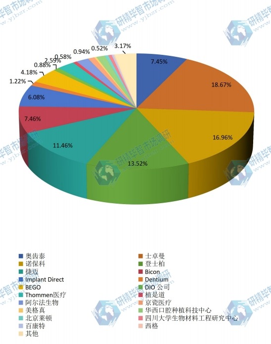 中國(guó)2015年牙科種植體主要企業(yè)銷量市場(chǎng)份額 中國(guó)2015年牙科種植體主要企業(yè)銷量市場(chǎng)份額