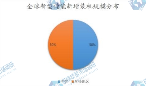 全球新型儲(chǔ)能新增裝機(jī)規(guī)模分布