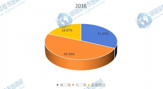 中國(guó)2016年不同地區(qū)消費(fèi)機(jī)器人產(chǎn)量市場(chǎng)份額 中國(guó)2016年不同地區(qū)消費(fèi)機(jī)器人產(chǎn)量市場(chǎng)份額