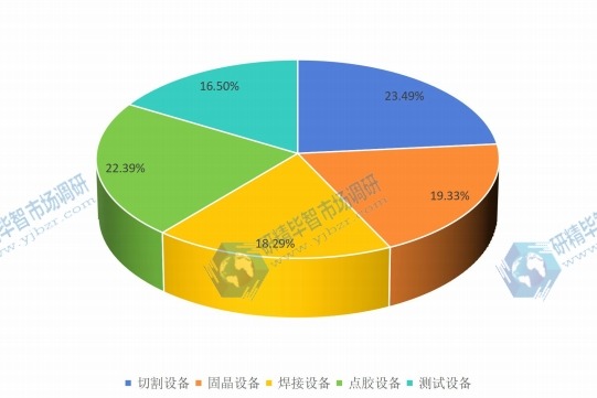 2016年中國不同種類IC先進(jìn)封裝設(shè)備銷量市場份額 2016年中國不同種類IC先進(jìn)封裝設(shè)備銷量市場份額