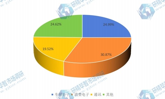 中國2016年不同應(yīng)用IC先進(jìn)封裝設(shè)備銷量市場份額 中國2016年不同應(yīng)用IC先進(jìn)封裝設(shè)備銷量市場份額