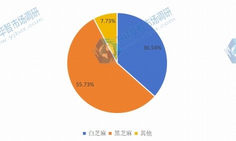 2015年不同種類芝麻銷量市場份額 2015年不同種類芝麻銷量市場份額