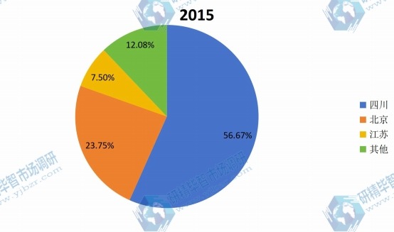 中國(guó)2015年不同地區(qū)牙科種植體產(chǎn)量市場(chǎng)份額 中國(guó)2015年不同地區(qū)牙科種植體產(chǎn)量市場(chǎng)份額