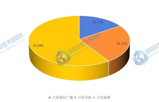 中國2015年不同類型衛(wèi)星應用產(chǎn)業(yè)產(chǎn)值市場份額 中國2015年不同類型衛(wèi)星應用產(chǎn)業(yè)產(chǎn)值市場份額