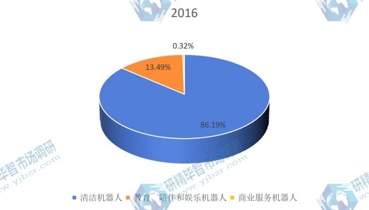 2016年中國(guó)不同種類(lèi)消費(fèi)機(jī)器人銷(xiāo)量市場(chǎng)份額 2016年中國(guó)不同種類(lèi)消費(fèi)機(jī)器人銷(xiāo)量市場(chǎng)份額