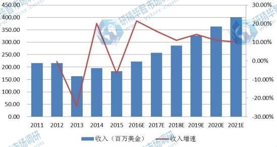 歐洲市場薄膜太陽能電池2011-2021年產(chǎn)值及增長率 歐洲市場薄膜太陽能電池2011-2021年產(chǎn)值及增長率