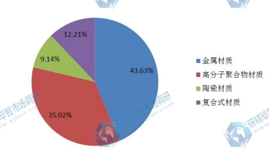 2015年不同種類骨科植入物銷量市場(chǎng)份額 2015年不同種類骨科植入物銷量市場(chǎng)份額