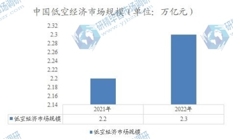 中國低空經濟市場規(guī)模
