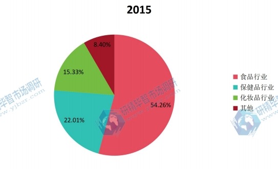 全球2015年膠原蛋白不同應(yīng)用領(lǐng)域銷量市場份額 全球2015年膠原蛋白不同應(yīng)用領(lǐng)域銷量市場份額