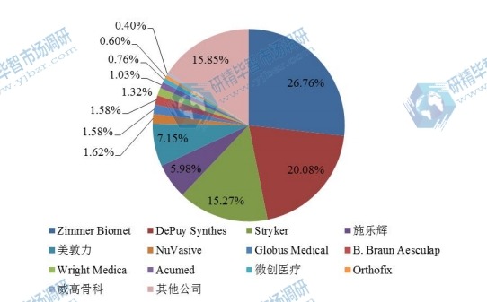 全球2016年骨科植入物主要企業(yè)銷售收入市場(chǎng)份額 全球2016年骨科植入物主要企業(yè)銷售收入市場(chǎng)份額