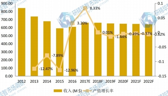 加拿大市場高鈦渣2012-2022年產(chǎn)值及增長率 加拿大市場高鈦渣2012-2022年產(chǎn)值及增長率