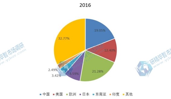 全球主要地區(qū)豆奶2016年產(chǎn)值市場份額 全球主要地區(qū)豆奶2016年產(chǎn)值市場份額