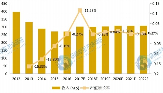 中國市場高鈦渣2012-2022年產(chǎn)值及增長率 中國市場高鈦渣2012-2022年產(chǎn)值及增長率