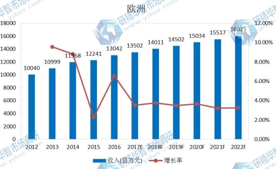 歐洲市場豆奶2012-2022年產(chǎn)值及增長率 歐洲市場豆奶2012-2022年產(chǎn)值及增長率
