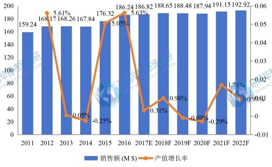 美國市場代森錳鋅2011-2022年銷售額增長率 美國市場代森錳鋅2011-2022年銷售額增長率