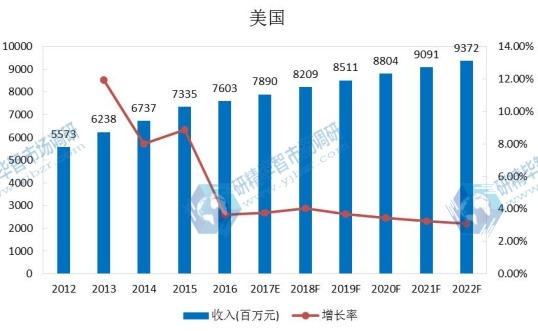 美國市場豆奶2012-2022年產(chǎn)值及增長率 美國市場豆奶2012-2022年產(chǎn)值及增長率