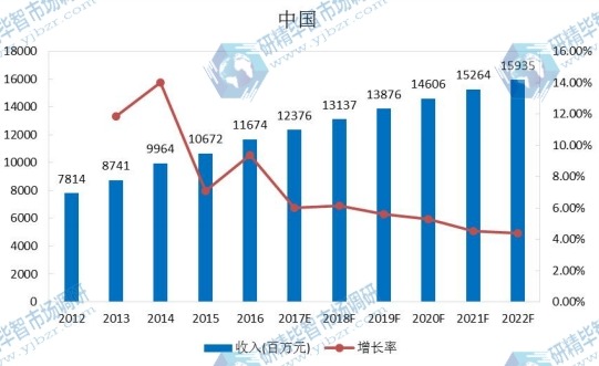 中國市場豆奶2012-2022年產(chǎn)值及增長率 中國市場豆奶2012-2022年產(chǎn)值及增長率