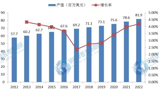 印度市場高壓直流轉(zhuǎn)換站2012-2022年產(chǎn)值(百萬美元)增長率及發(fā)展趨勢 印度市場高壓直流轉(zhuǎn)換站2012-2022年產(chǎn)值(百萬美元)增長率及發(fā)展趨勢