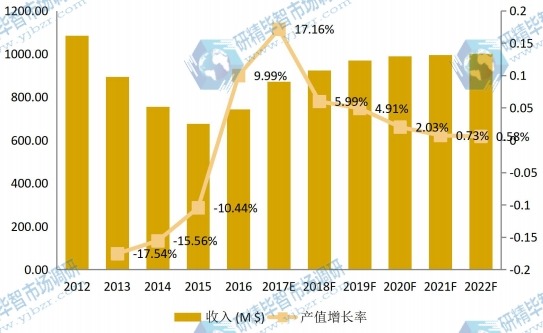 南非市場高鈦渣2012-2022年產(chǎn)值及增長率 南非市場高鈦渣2012-2022年產(chǎn)值及增長率