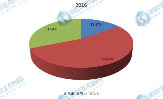 全球2016年豆奶不同應(yīng)用領(lǐng)域消費量市場份額 全球2016年豆奶不同應(yīng)用領(lǐng)域消費量市場份額