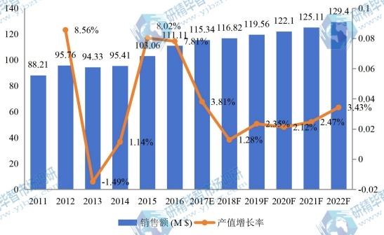 中國市場代森錳鋅2011-2022年銷售額增長率 中國市場代森錳鋅2011-2022年銷售額增長率