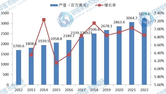 中國市場高壓直流轉(zhuǎn)換站2012-2022年產(chǎn)值增長率及發(fā)展趨勢 中國市場高壓直流轉(zhuǎn)換站2012-2022年產(chǎn)值增長率及發(fā)展趨勢