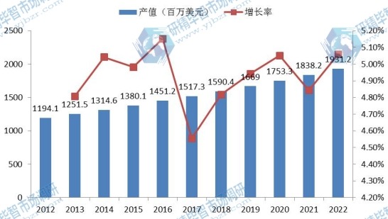 歐洲市場高壓直流轉(zhuǎn)換站2012-2022年產(chǎn)值(百萬美元)增長率及發(fā)展趨勢 歐洲市場高壓直流轉(zhuǎn)換站2012-2022年產(chǎn)值(百萬美元)增長率及發(fā)展趨勢