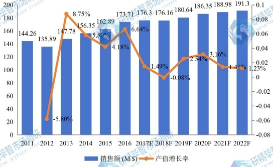歐洲市場代森錳鋅2011-2022年銷售額增長率 歐洲市場代森錳鋅2011-2022年銷售額增長率