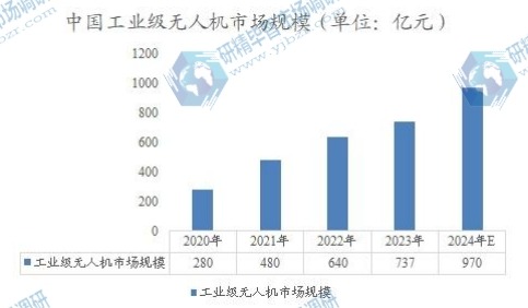 中國工業(yè)級無人機市場規(guī)模