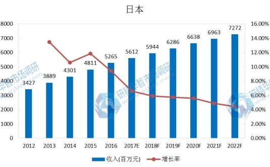 日本市場豆奶2012-2022年產(chǎn)值及增長率 日本市場豆奶2012-2022年產(chǎn)值及增長率