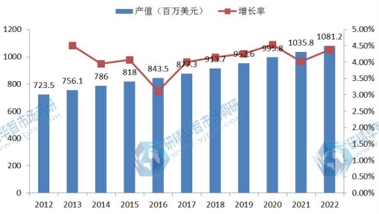 美國市場高壓直流轉(zhuǎn)換站2012-2022年產(chǎn)值(百萬美元)增長率及發(fā)展趨勢 美國市場高壓直流轉(zhuǎn)換站2012-2022年產(chǎn)值(百萬美元)增長率及發(fā)展趨勢
