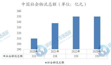 中國社會物流總額