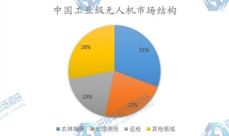 中國工業(yè)級無人機市場結構