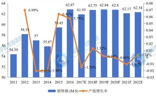 亞太其它市場代森錳鋅2011-2022年銷售額增長率 亞太其它市場代森錳鋅2011-2022年銷售額增長率