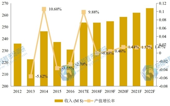 歐洲市場高鈦渣2012-2022年產(chǎn)值及增長率 歐洲市場高鈦渣2012-2022年產(chǎn)值及增長率