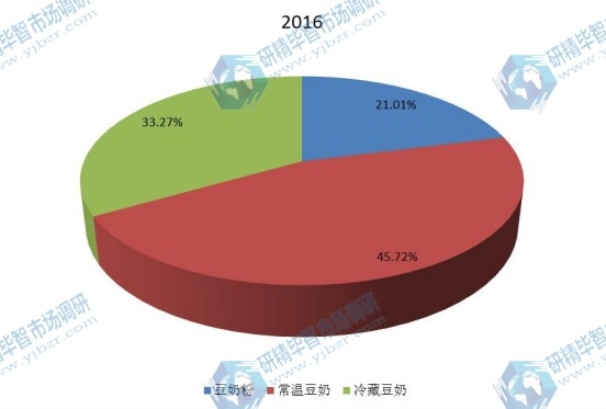 2016年全球不同種類豆奶產(chǎn)量市場份額 2016年全球不同種類豆奶產(chǎn)量市場份額