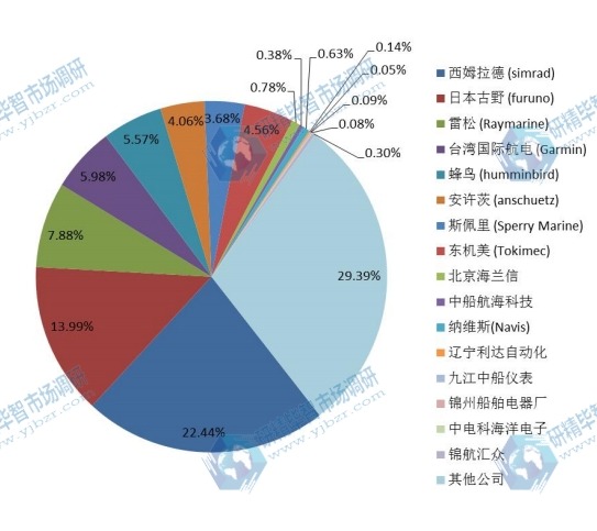 全球主流企業(yè)2016年航海操舵儀產(chǎn)值市場份額 全球主流企業(yè)2016年航海操舵儀產(chǎn)值市場份額