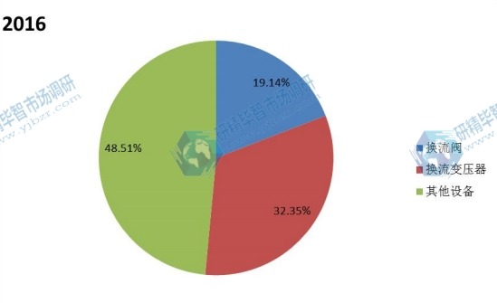 2016年全球不同種類高壓直流換流站產(chǎn)值市場份額 2016年全球不同種類高壓直流換流站產(chǎn)值市場份額