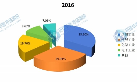 中國(guó)2016年雙氧水不同應(yīng)用領(lǐng)域銷量市場(chǎng)份額 中國(guó)2016年雙氧水不同應(yīng)用領(lǐng)域銷量市場(chǎng)份額
