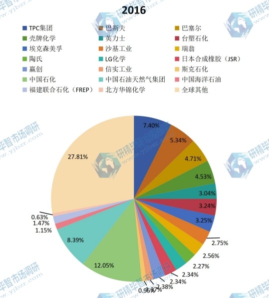 2016全球主要生產(chǎn)商丁二烯產(chǎn)量份額 2016全球主要生產(chǎn)商丁二烯產(chǎn)量份額