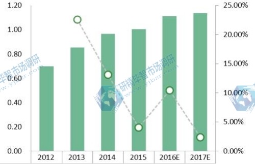 2012-2017年北美天然氣制油收入(百萬(wàn)美元/日)及增長(zhǎng)率 2012-2017年北美天然氣制油收入(百萬(wàn)美元/日)及增長(zhǎng)率