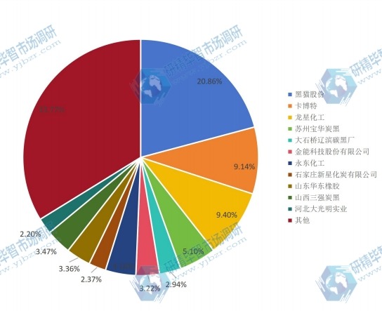 中國市場炭黑主要廠商2016年產(chǎn)量市場份額列表 中國市場炭黑主要廠商2016年產(chǎn)量市場份額列表