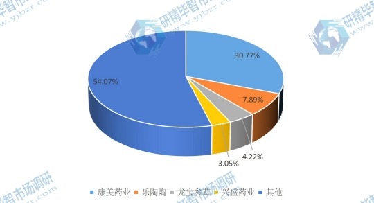 2016年西洋參產(chǎn)值集中度分析 2016年西洋參產(chǎn)值集中度分析