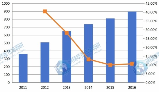2011-2016年深圳地區(qū)管道內(nèi)檢測行業(yè)市場規(guī)模分析 2011-2016年深圳地區(qū)管道內(nèi)檢測行業(yè)市場規(guī)模分析