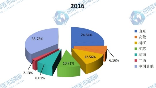中國(guó)不同地區(qū)2016年雙氧水消費(fèi)量市場(chǎng)份額 中國(guó)不同地區(qū)2016年雙氧水消費(fèi)量市場(chǎng)份額