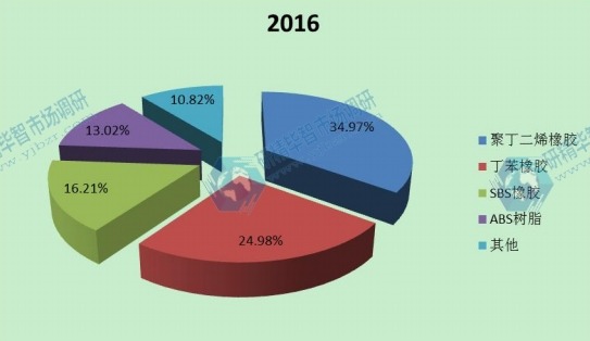 2016中國(guó)丁二烯不同應(yīng)用領(lǐng)域產(chǎn)量份額 2016中國(guó)丁二烯不同應(yīng)用領(lǐng)域產(chǎn)量份額